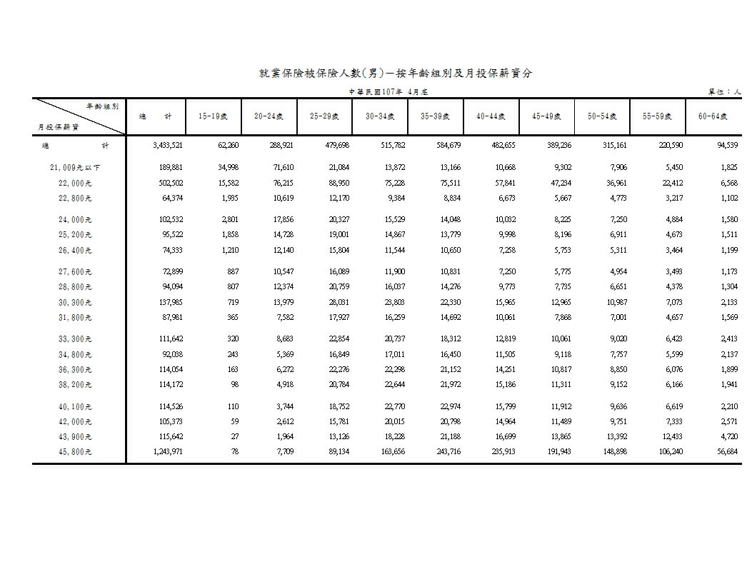 就業保險被保險人數－按年齡組別、月投保薪資及性別分第2頁圖表